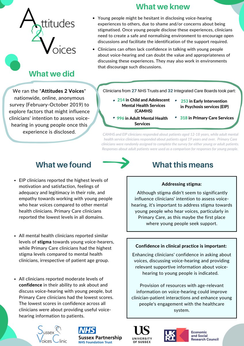 Katerina_Rammou's tweet photo. Summary of findings from the "Attitudes to Voices" nationwide study in the UK, exploring factors that might influence clinicians' intention to assess voice-hearing in young people. Big 🙏 to all clinicians for their support @Research_SPFT @sussexvoices #hearingvoices #echrpubs https://t.co/oeXuHJJMX9