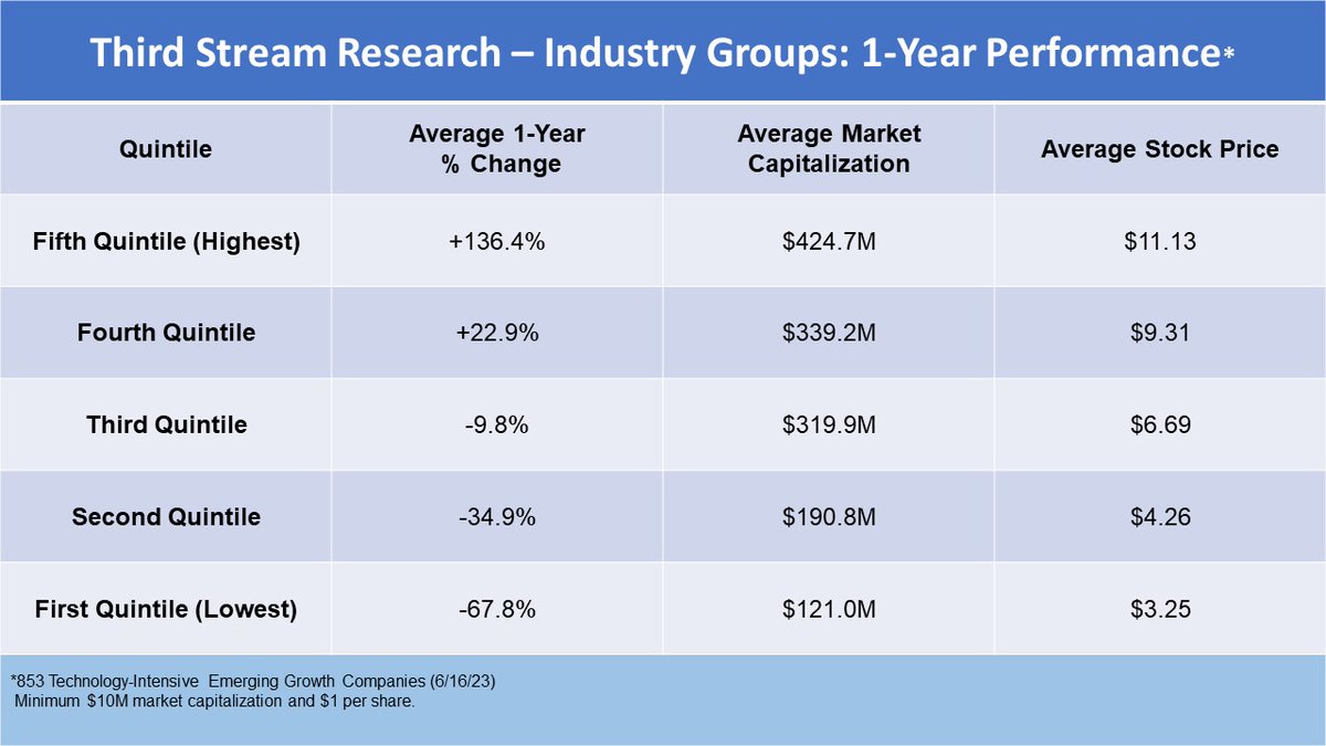 JoshConfluence's tweet photo. What consumer confidence and stock price trends tell us about mean regression for emerging growth companies. https://t.co/1snvcKWXKO https://t.co/D6teCZTLOq