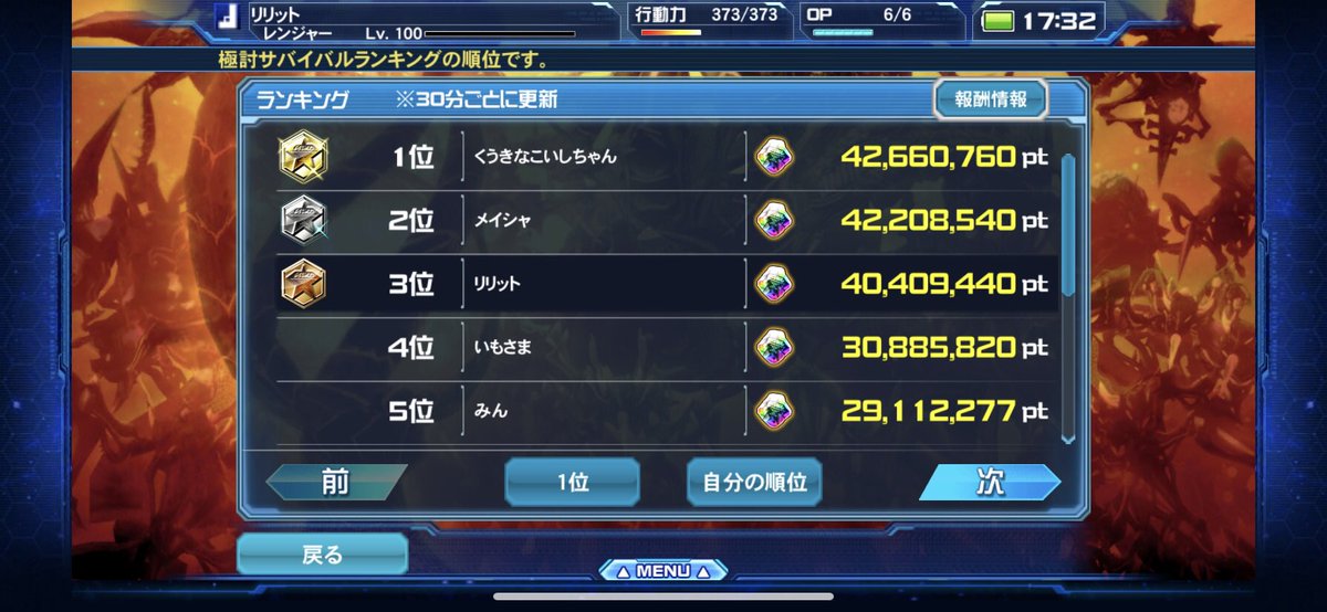 LeiaPSO2NGS's tweet photo. 激震SG配布が終わったので極討サバイバルを全力でやってみたい！
というわけで6錆3rdキャラのリリットくんに頑張ってもらいまして3位でしたー！
けっこう頑張ったけどまだまだ構成が未熟かもですね。
たぶん次回はゆっくり3キャラで100位以内とかに戻るかと思いまーす！
#pso2es #極討サバイバル https://t.co/InjdgEdfbb