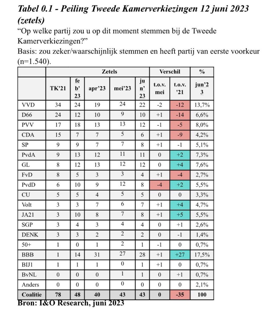 Ons land is sterk geworden door sterke politici die je kon vertrouwen. Nu slappe hap, geen ruggengraat en niet te vertrouwen. Dat is Nederland Tjeerd. De angst regeert en partijen doen er alles aan om maar geen verkiezingen uit te hoeven schrijven. Ze zien het lijk al drijven.