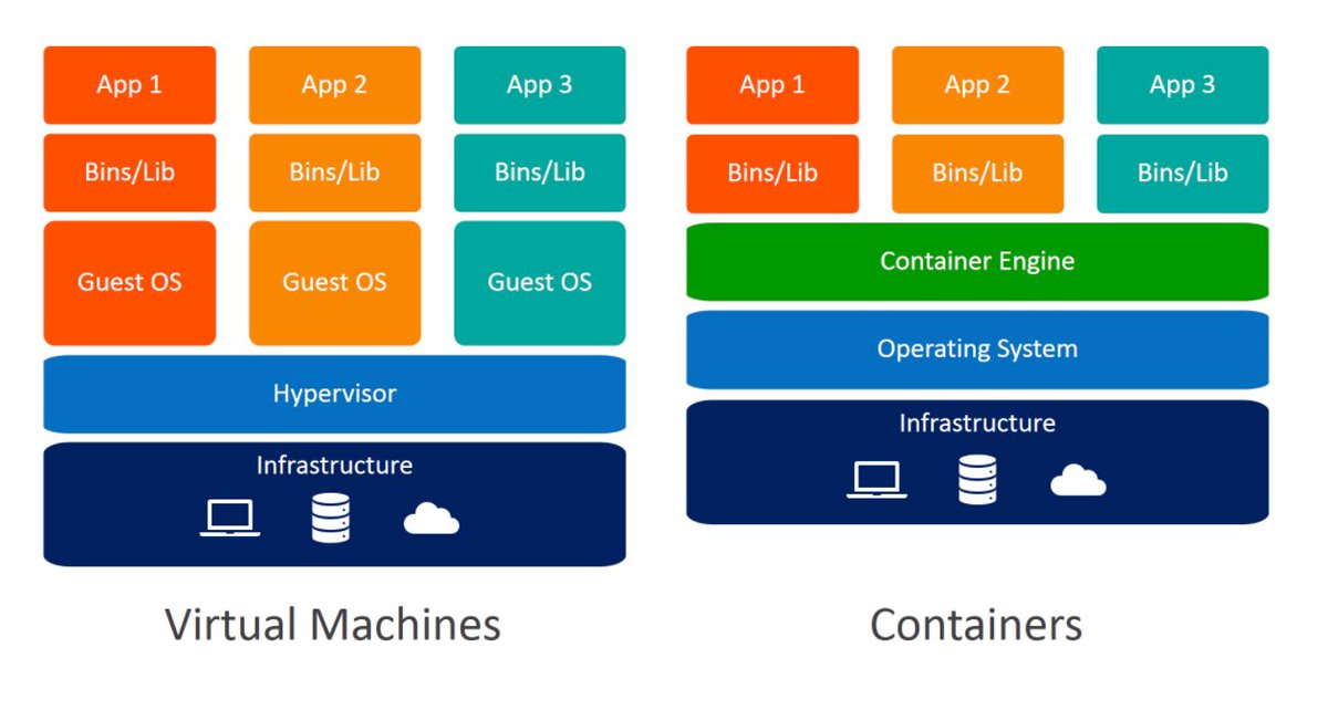 akshayktwt's tweet image. #Virtualization Vs #Containerisation 🧵
✅#Virtualisation
🔹The cloud is a multi-tenant environment where multiple people run services on the same server hardware. To achieve a shared environment, a cloud provider uses virtualization technology.

#cloud #DevOps #growincommunity