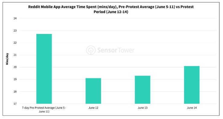 SensorTower1's tweet photo. Subreddits went dark & Reddit users left the app on read in protest of its planned fee hikes; avg. time spent (-14%) and session count (-8%) dropped Jun 12-14 vs the prior week avg, per Sensor Tower mobile device panel data
#sensortower #RedditBlackout #Reddit #mobileappdata https://t.co/Whu3hfRU0d