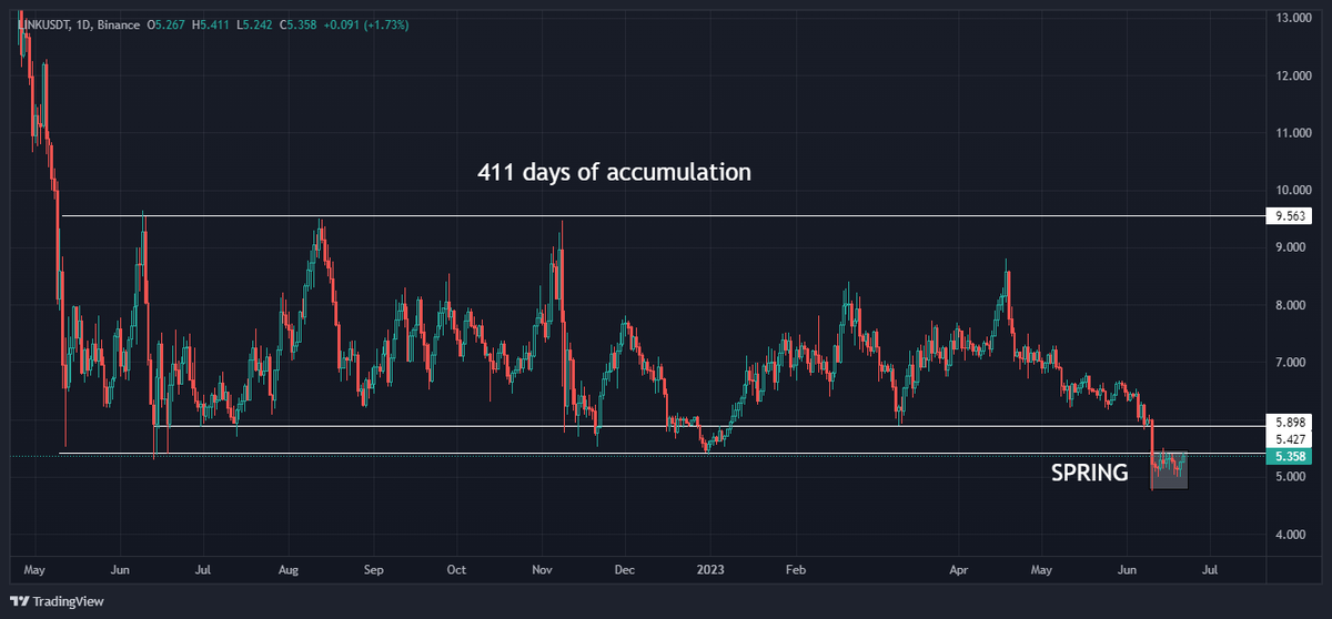 Wyckoff accumulation in play.  

$LINK