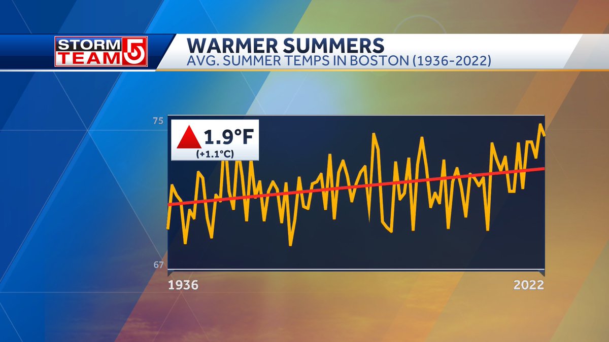 JUNE 21st is #ShowYourStripes day to spread awareness on #climatechange as summer begins
▶️Each stripe represents the annual average temp relative to a long-term average. Red is hotter, blue is colder than avg.  
▶️ Summers in Boston are 2° warmer than they were in 1936 #WCVB