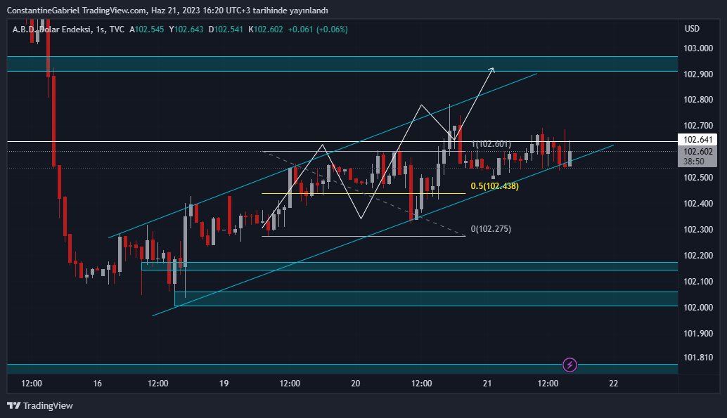 Powell bu #DXY yi yukarı vurmazsan şerefine söverim.

Aşağı planlarını aktive etmek istemiyorum 🤨