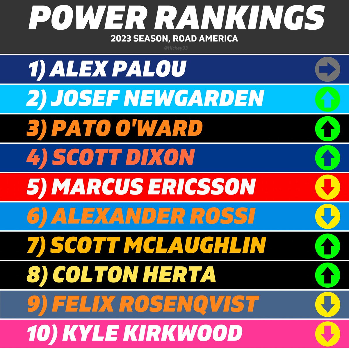 Hickey93's tweet image. I highly value what @indystats and CD is doing. I’ll likely be tweaking how I do Power Rankings once I figure out a new method.

For now, here’s my Top 10 on the season after Road America

#IndyCar