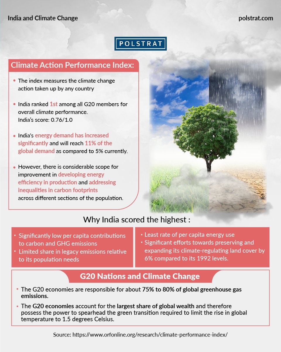 #India ranked 1st among #G20 countries on the Climate Performance Index which measures #climatechange mitigation efforts over the world.
#Polstrat explores how other G20 nations fared and why India is in the lead.

#environment #ClimateCrisis #energyefficiency #carbonfootprint…