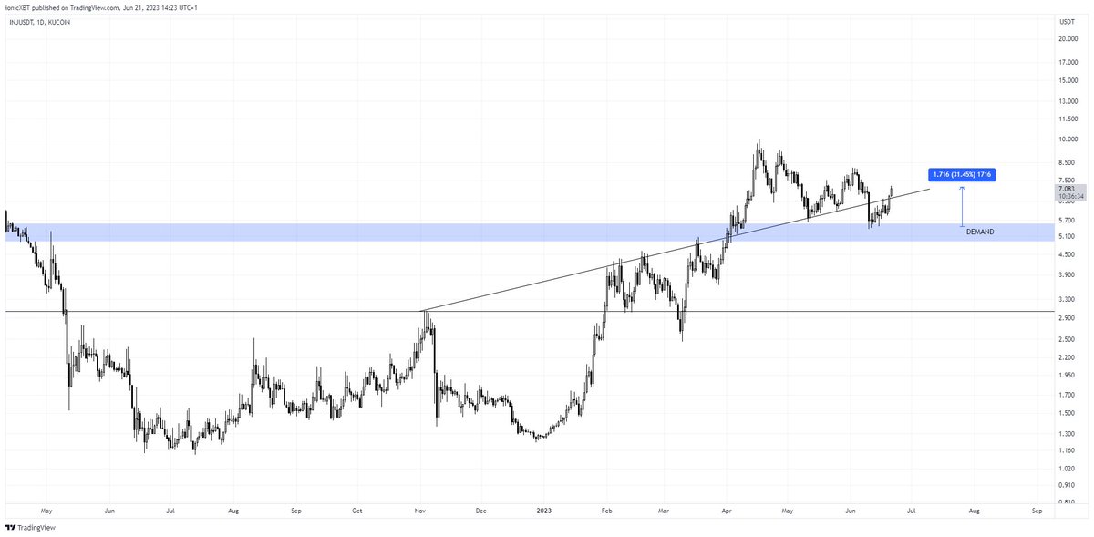 theionicXBT's tweet image. $INJ

Perfect entry shared with you all. Hold the trendline and we go higher.