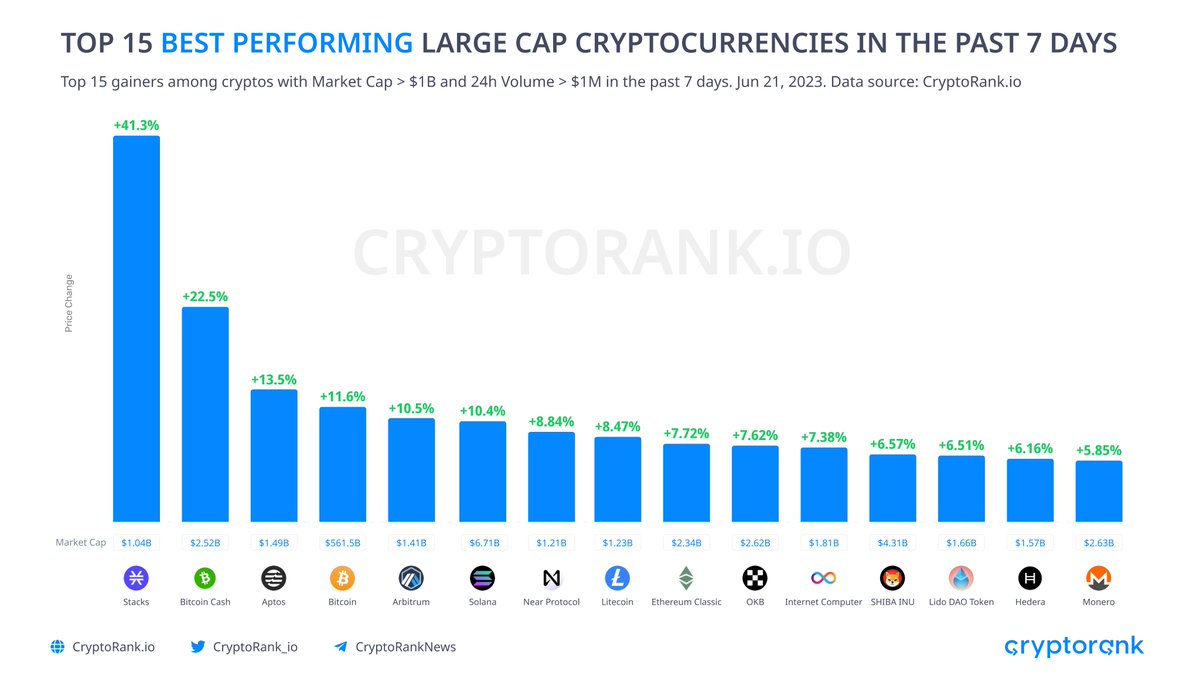 CryptoRank_io's tweet image. Top 15 Best Performing Large Cap Cryptocurrencies in the Past 7 Days

Following the recent #BTC rally, other large cap cryptos posted strong gains on a 7-day scale.

👉cryptorank.io/performance