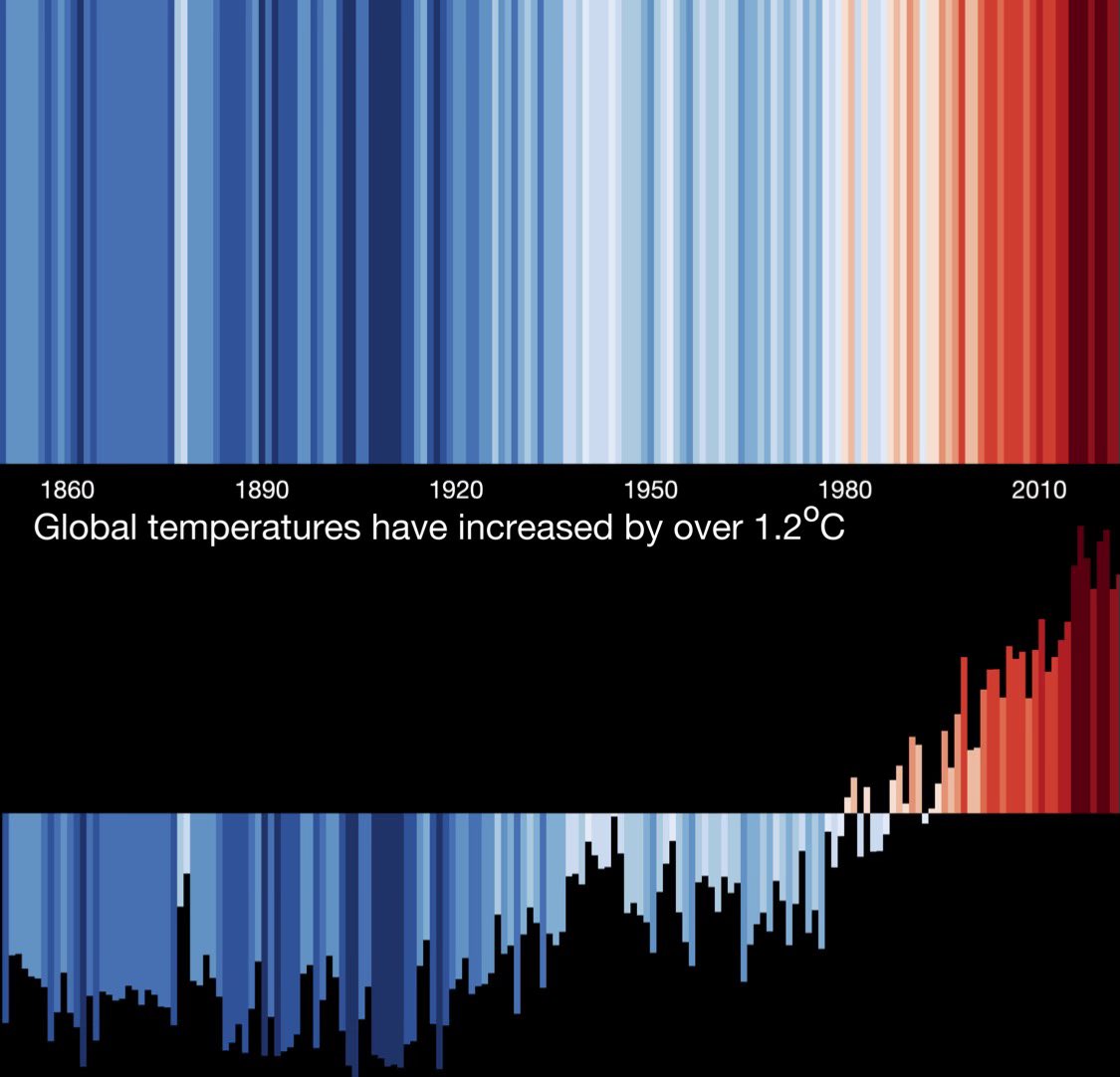 Hoy es el día de #MostrarLasFranjas
Cada franja representa la anomalía de temperatura de un año:

FranjaRoja=AñoCálido🥵
FranjaAzul=AñoFrío🥶

No ha habido una FranjaAzul desde hace más de 30años!

FranjasRojas son cada vez más oscuras→cada vez más calor🔥showyourstripes.info