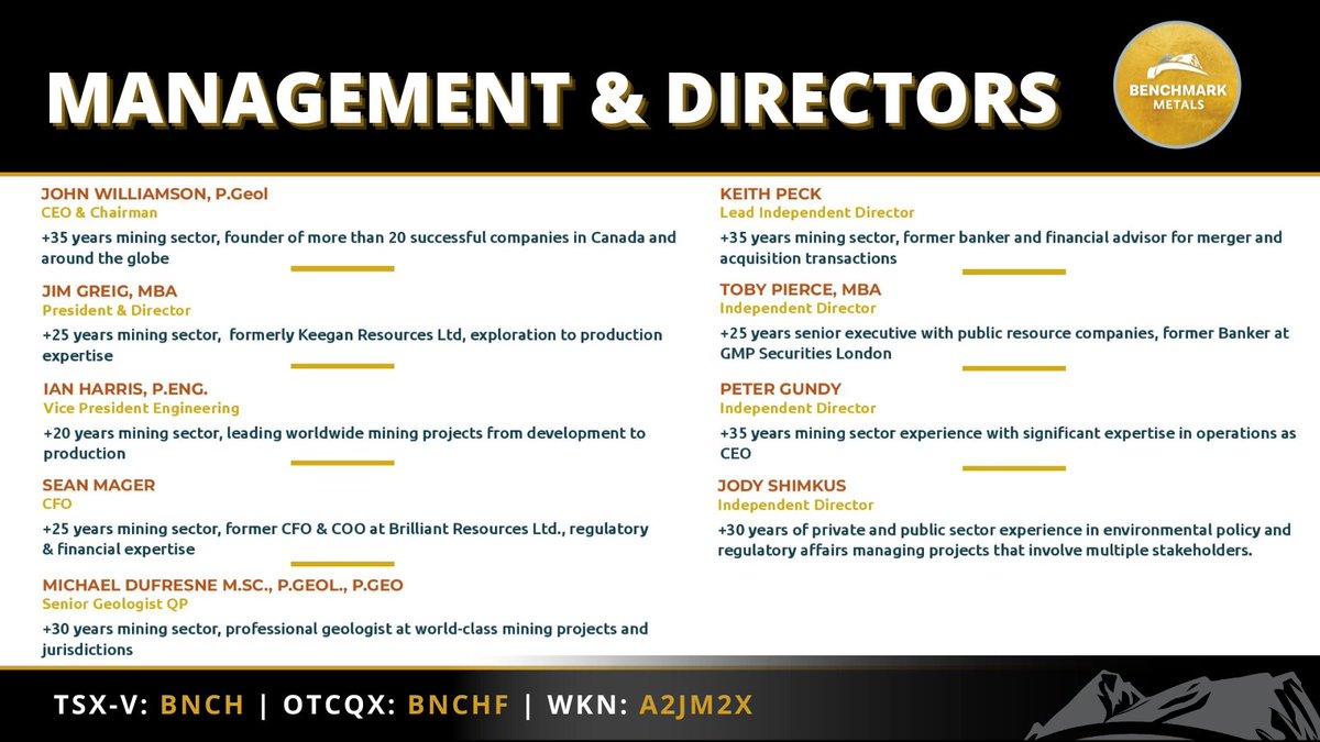 $BNCH is led by a team of seasoned veterans with an impressive track record in the #resource sector. ⚒️

With 150+ years collective #mining experience, their expertise in public company governance, strategy, and capital markets is unmatched.

Our team ➡️ bit.ly/3JtGyIv