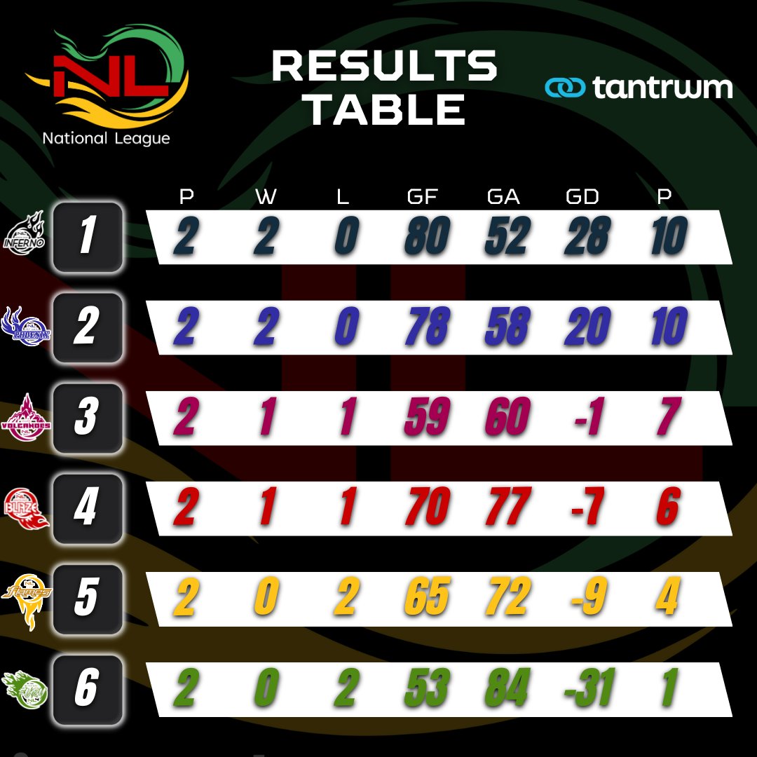 Here's a reminder of the standings after the first @tantrwm National League Competition 🏴󠁧󠁢󠁷󠁬󠁳󠁿

How do you think the table will look after Saturday?

@TheNetballShow @GalleryLoft 

#TantrwmNationalLeague