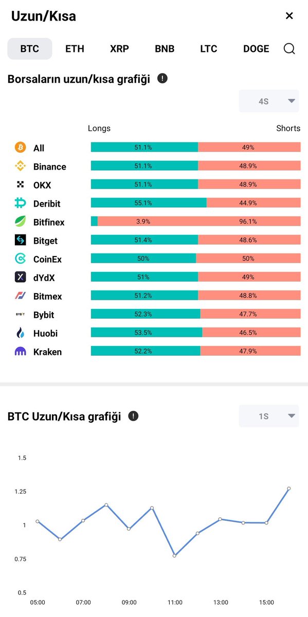 #Bitfinex  4 saatlikte #btc ye  yüzde 96 short açmışlar 🤔