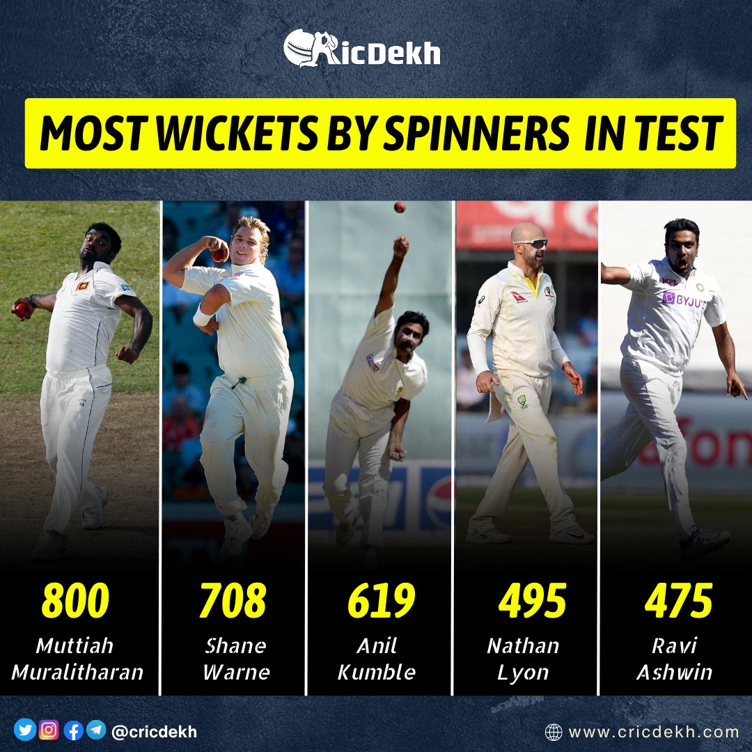 Most Wicket By Spinners In Test

#indiancricket #bangladesh #joeroot #muttiah #ShaneWarne #anıl #Nathan #ravi #cricdekh