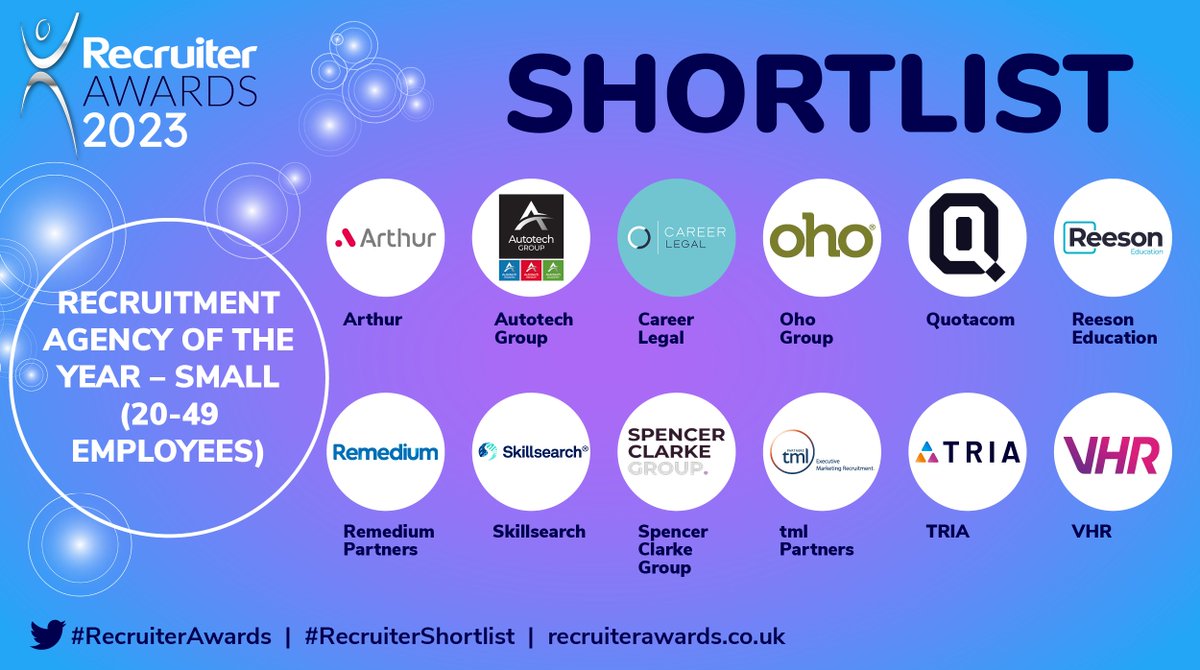 Continuing the #RecruiterShortist for Recruitment Agency of The Year – Small (20-49 Employees):
Quotacom @ArthurFinancial
Reeson Education @reesoneducation
Remedium Partners @RemediumUK
Skillsearch @skillsearch
#RecruiterAwards (2/3)