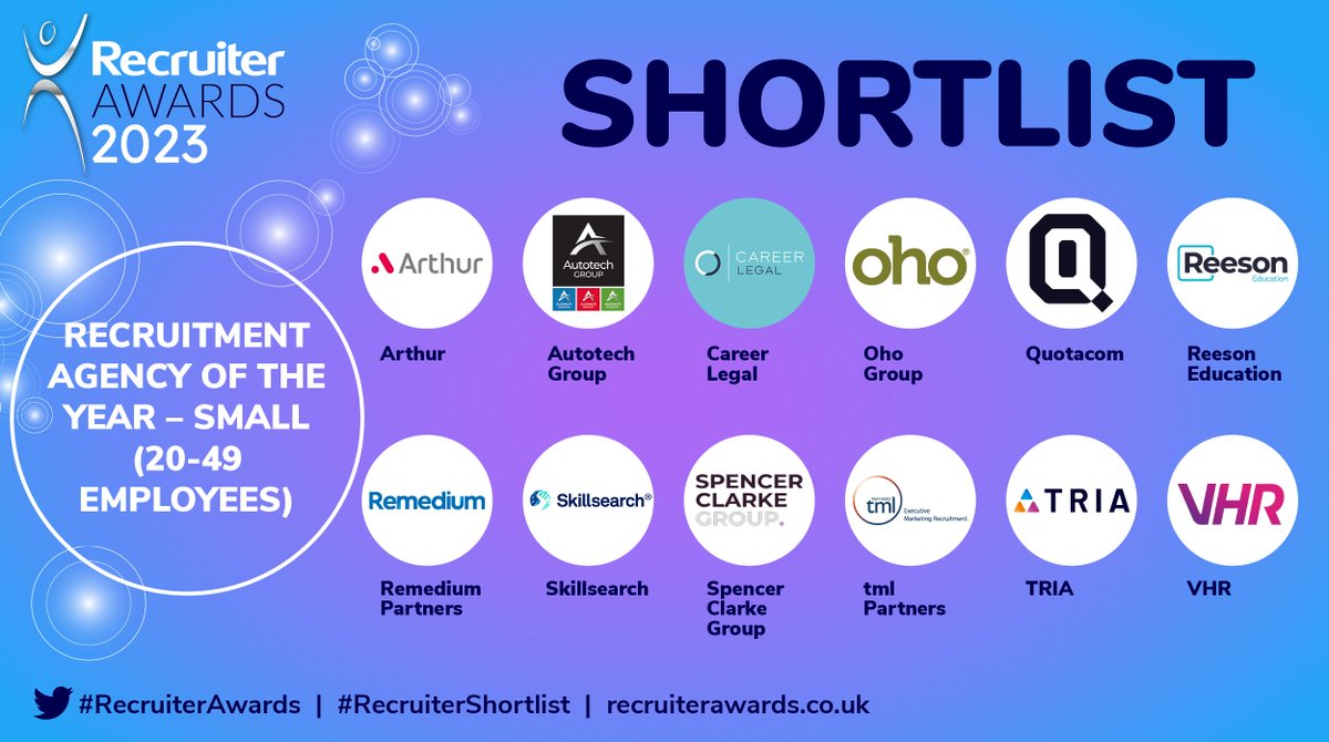 Finishing the #RecruiterShortist for Recruitment Agency of The Year – Small (20-49 Employees):
Spencer Clarke Group @SpencerClarkeUK
tml Partners @TMLpartners
TRIA @TriaRecruitment
VHR @VHRofficial
#RecruiterAwards (3/3)