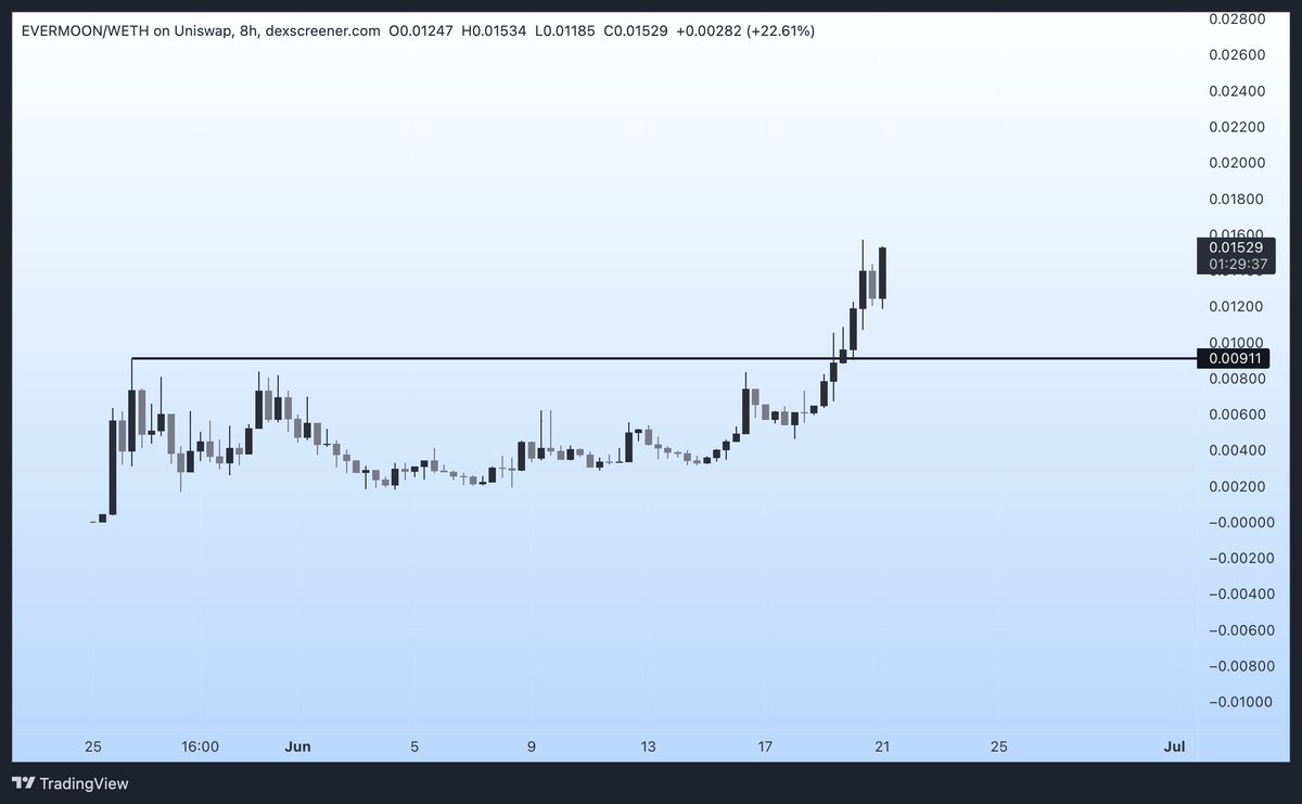 13.5 ETH #EVERMOON buy at all time highs as Uni supply steadily decreases 

Probably nothing 

@EverMoonERC