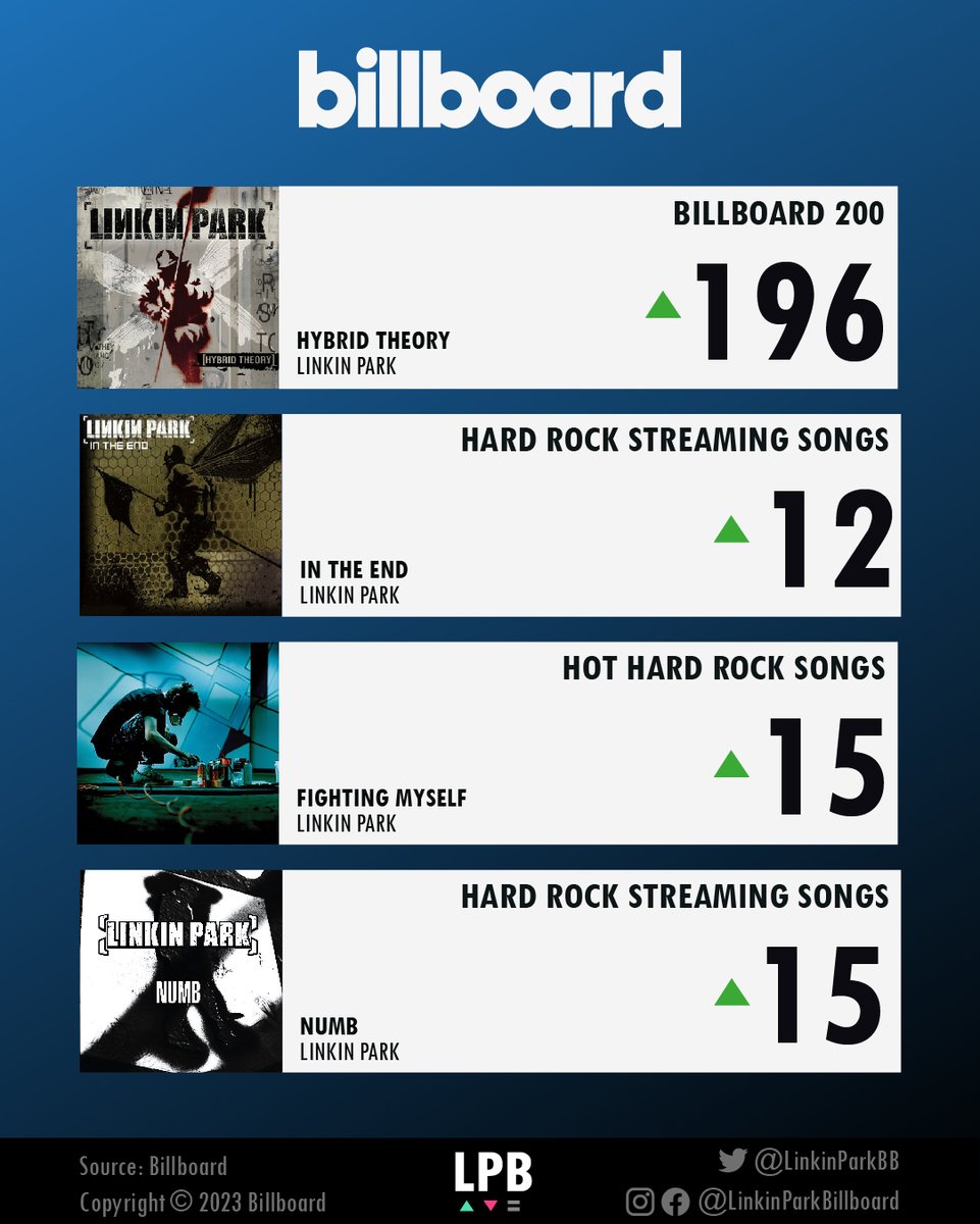 .@linkinpark's #Meteora had a slight drop on the #Billboard200 compared to last week.

In addition, the singles #InTheEnd, #FightingToMyself and #Numb recorded good performances.
○
#LinkinPark #HybridTheory #MakeChesterProud