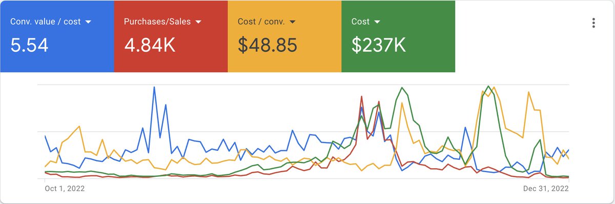 4 Different Clients: Similar results 💪 Incredible Growth & Stability across the board 📈 Proven track record for launching new brands, growing existing ones and stabilizing for profitability. Want to experience growth like this? 👇 linktr.ee/kodynord