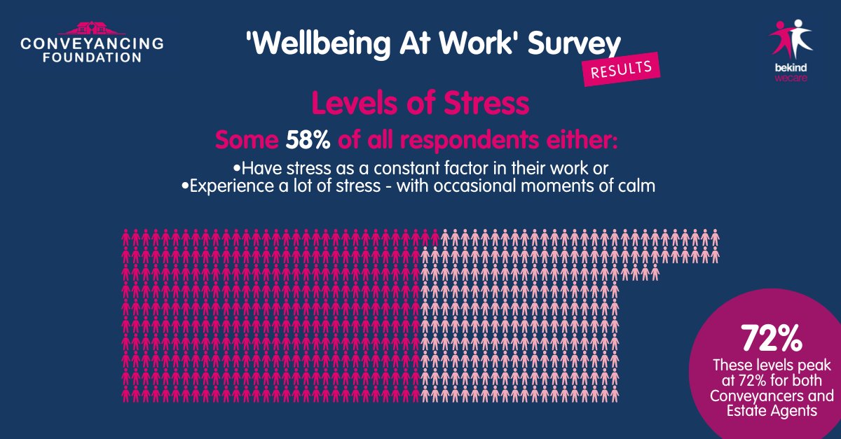 "50% of Conveyancers reported being under a lot of stress within their working environment, with 22% offering a 'constant stress' indicator - so we have some work to do" - Lloyd Davies 

#BLGConference2023