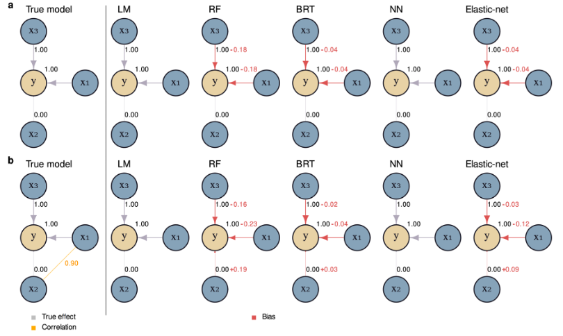 Our new preprint " Can predictive models be used for causal inference?" with <a href="/florianhartig/">Florian Hartig</a> is now available as an <a href="/arxiv/">arXiv.org</a> preprint at  arxiv.org/abs/2306.10551. Have you ever wondered if #machinelearning and #deeplearning models can separate collinear effects?