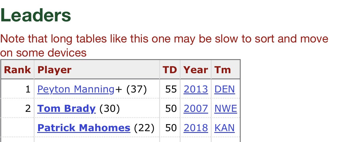 At 22 years old, I hadn’t contributed a single valuable thing to society.

At 22 years old, Patrick Mahomes threw 50 TDs in 16 games.