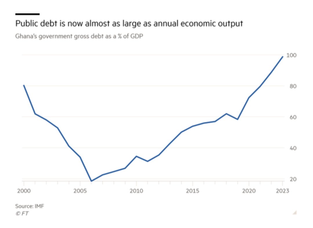 Ghana's debt is roughly 100% of GDP, the size of its entire economy.

Just paying the interest on this debt eats up 70% of government revenues.

But its debt is mostly in dollars, which, unlike the US, Ghana can't print.

Private, for-profit creditors are responsible for 60% of…