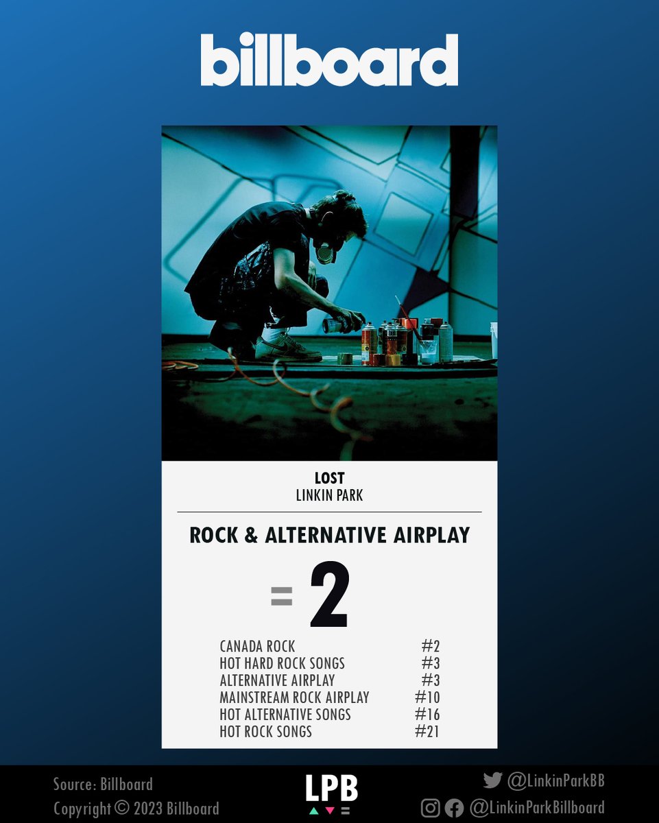 This week, #Lost remained the 2nd best performing song on #RockandAlternativeAirplay with over 8 million listens across rock and alternative radio.
○
#LinkinPark #Meteora #Meteora20 #MakeChesterProud