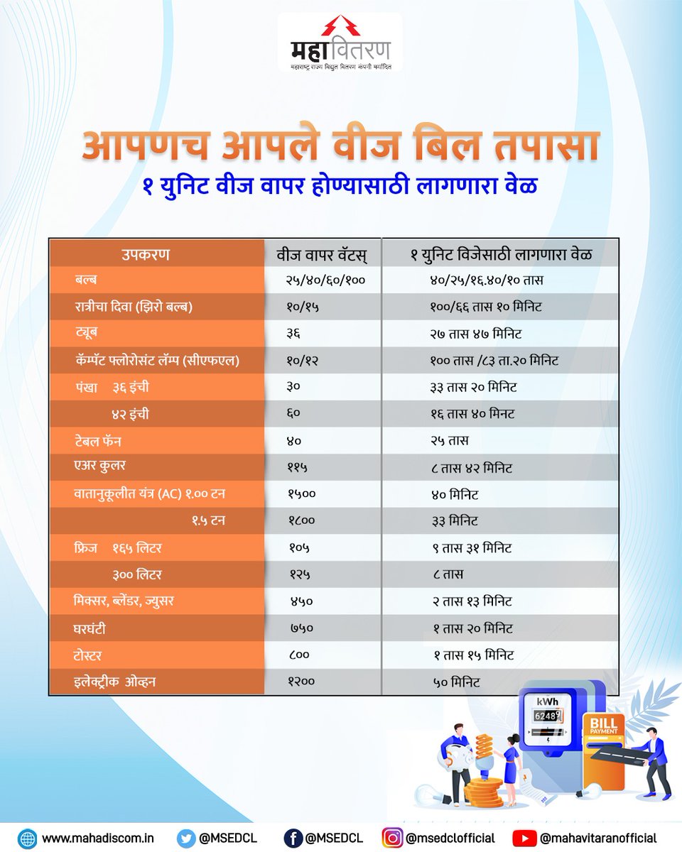 MSEDCL's tweet photo. आता आपणच आपले वीज तपासू शकतो!
#MSEDCL #power #ElectricityBill https://t.co/YsZGyZgBPo