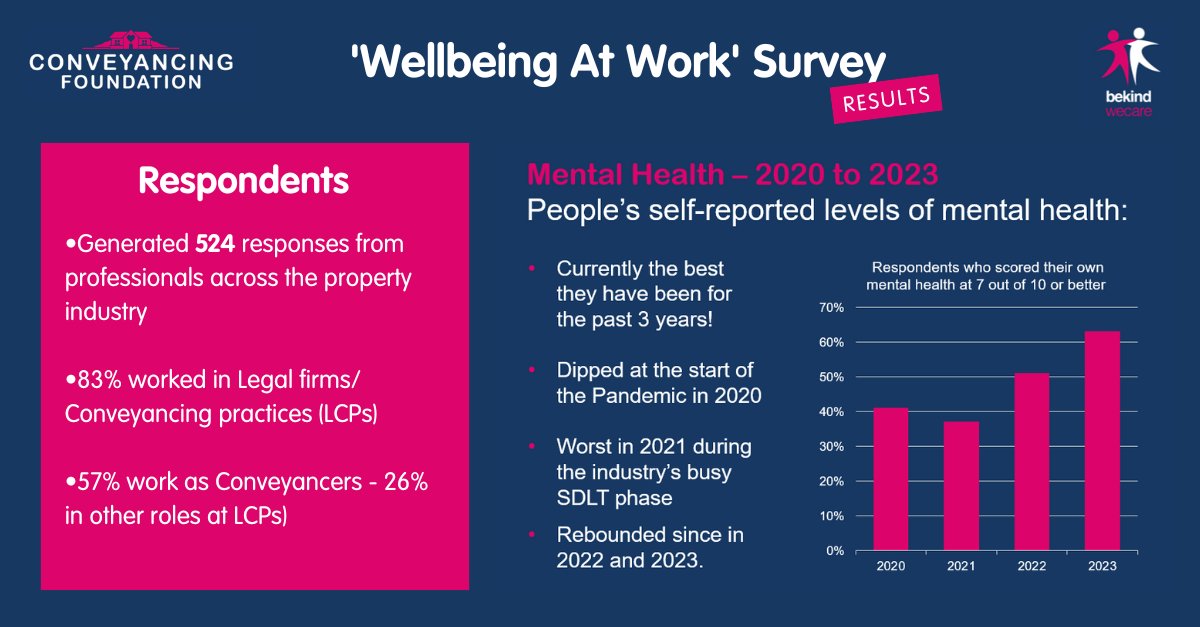Our #WellbeingAtWorkSurvey shows that out of the 524 respondents, more people are rating their mental health at a score of 7 out of 10 or higher, marking an improvement since 2021.

#ConveyancingFoundation #BLConference2023