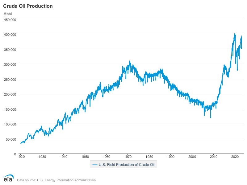 SeanBrodrick's tweet photo. @EnergyCynic @thomasg_grizzle Uh-huh. Here in reality land, U.S. oil production close to all-time highs. U.S. oil companies make record profits. And the thing about Venezuela oil production is that's a deal Chevron $CVX asked for. If Biden didn't allow it, would you say he was hurting U.S. oil companies? https://t.co/rxCKFCQ1uu