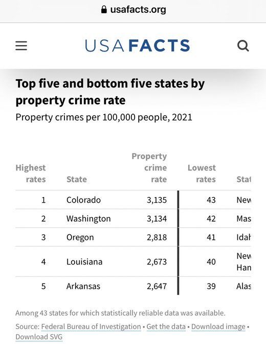 But, that is not all. This summer Colorado won hoors for being the top property crime state too!

#copolitics #coleg #Denver #Colorado #9News #heynext