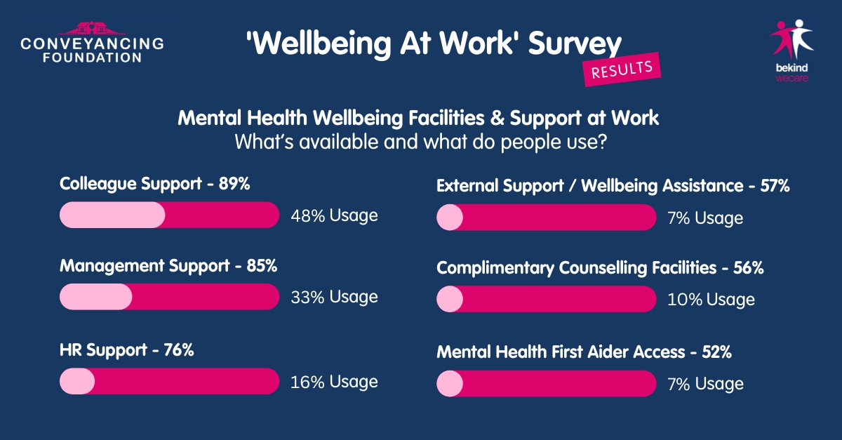 Within the property industry, the survey explored what wellbeing and support is available for employees. This is what we discovered (and how many people actually use them!) 👇 

#ConveyancingFoundation #WellbeingAtWork #BLGConference2023