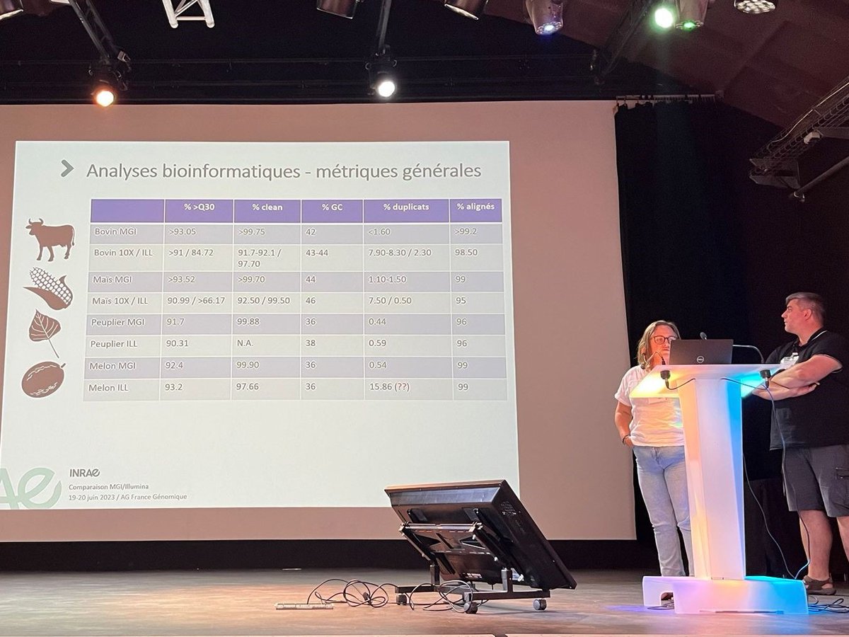 🧬Collaborative presentation at the <a href="/fr_genomics/">France Génomique</a> meeting with <a href="/EPGV_INRAE/">EPGV</a> comparing preliminary results of <a href="/MGI_Technology/">MGI</a>  vs <a href="/illumina/">Illumina</a> 🌽🐄🍈🌳 
➡️Looking forward to continuing this partnership!