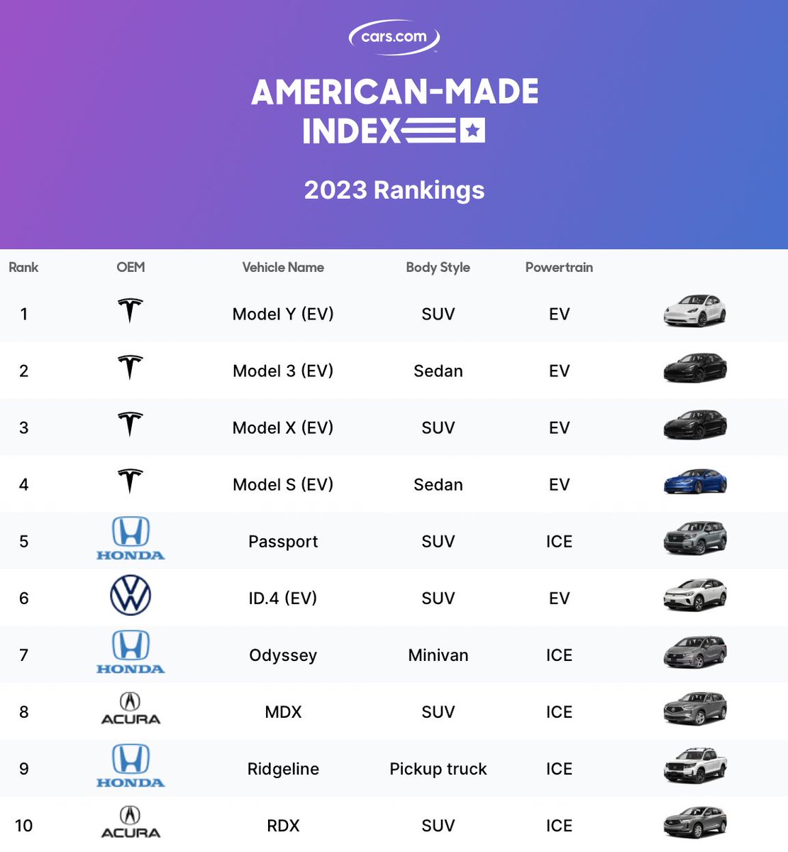 BREAKING: <a href="/Tesla/">Tesla</a> Model Y &amp; Model 3 have been named the #1 &amp; #2 “most American-made” vehicles in the US by Cars.com 2023 rankings. This includes EVs &amp; ICE cars.

Tesla dominated the top 4 spots for the first time. No GM or Ford vehicles were in the top 10. <a href="/elonmusk/">Elon Musk</a>