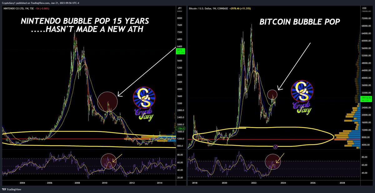 CryptoSavy1's tweet photo. #BTC https://t.co/eDlgDo09Es
