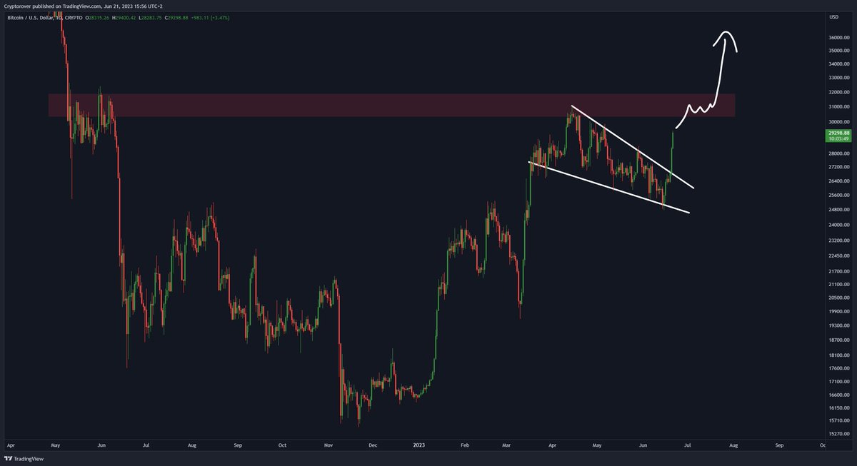 cryptorover's tweet photo. Next Resistance is $31,000- $32,000 

If #Bitcoin breaks that.

$40,000 is next. https://t.co/DDPCZrYNO3