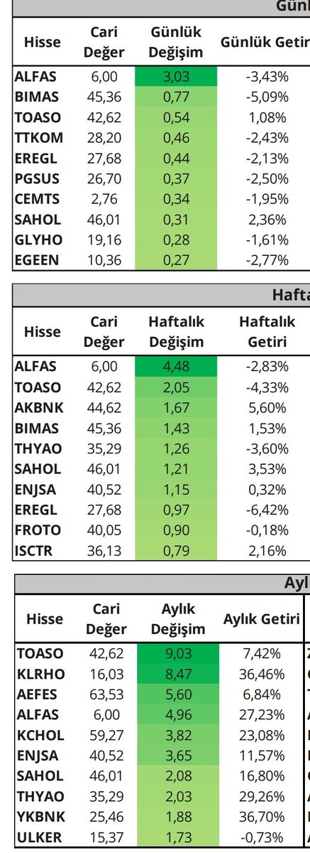 Yabancının günlük, haftalık ve aylık olarak en çok aldığı hisseler.
Yabancı fiyatı baskılayarak almayı seviyor nedense. Almak istediği daha çok lotlar olduğu için mi acaba.
Kaynak: Philp Capital