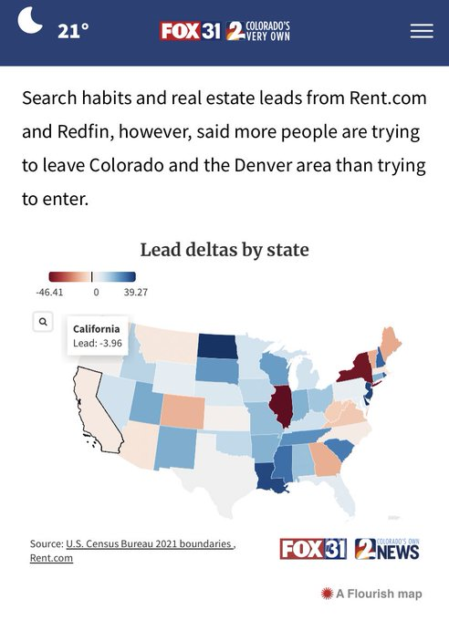 All this winning, and yet people are determined to leave the Queen City of the Plains. Earlier this year, Redfin reported more people are trying to escape Denver than move in, reversing a decades-long trend. 

#copolitics #coleg #9News #HeyNext #Colorado #Denver