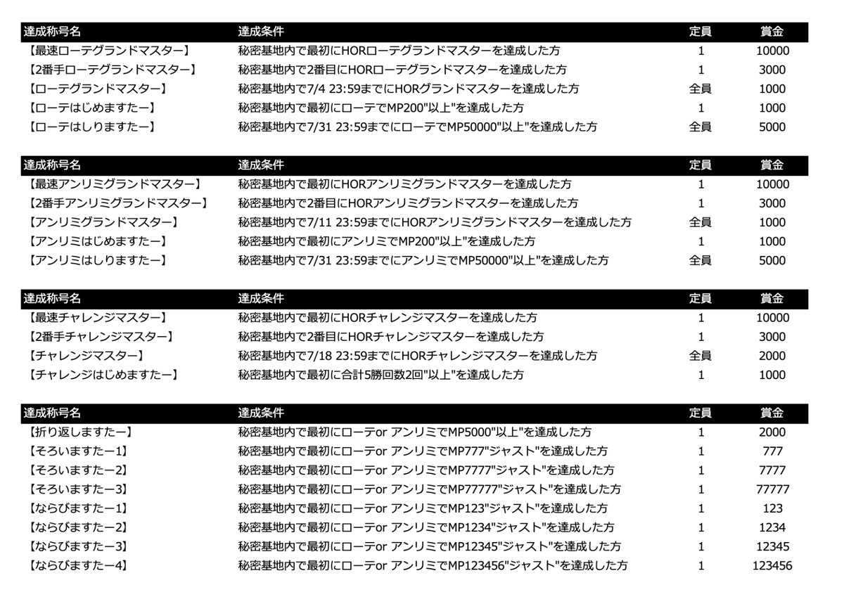 秘密基地(運営) (@secretbase48) on Twitter photo 最大賞金50万円以上!!
CDB環境依頼のグラマス達成キャンペーン開催!
期間内でHOR環境グラマス達成者全員に賞金が配布されます!
各種称号は誰の手に!? 最大賞金50万円以上!!
CDB環境依頼のグラマス達成キャンペーン開催!
期間内でHOR環境グラマス達成者全員に賞金が配布されます!
各種称号は誰の手に!?