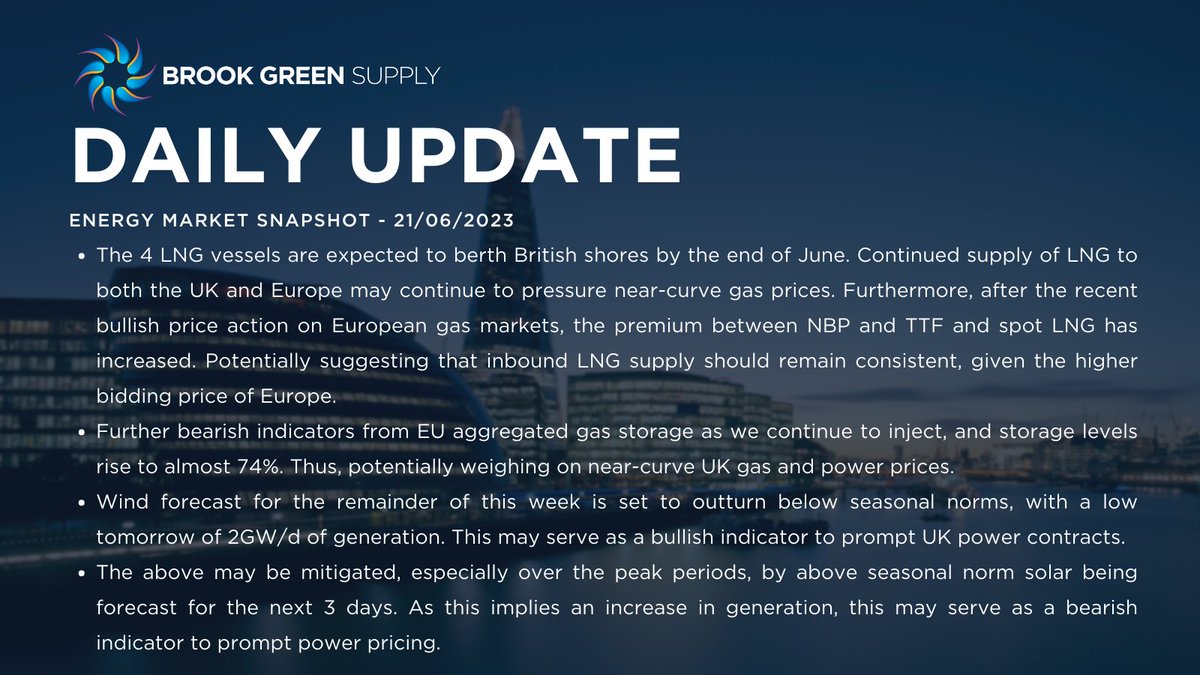 There are further bearish indicators from EU aggregated gas storage as we continue to inject, and storage levels rise to almost 74%. 
#energymarkets #gasstorage ##powerpricing

Sign up for our Daily Market Report for the latest energy news: lnkd.in/d3TxB6y9