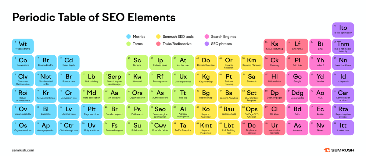 semrush's tweet photo. There are so many elements in the SEO world. That's why we created the periodic table of SEO elements ✨ 

How many of these can you quickly refer to? https://t.co/qt3lGgw15I