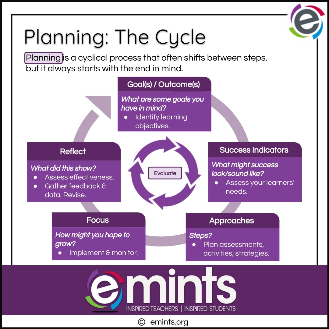 Once you've reflected, now it's time to use what you've learned to plan. Planning is a cyclical process that often shifts between steps, but it always starts with the end in mind. @emintsnc #emints #emintstips #TipCards #HighQualityLessonDesign #HighQualityPD