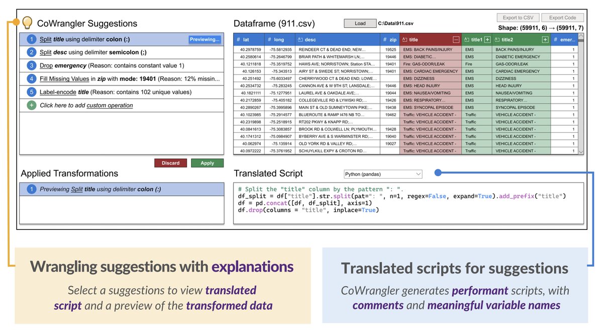 Bhavya Chopra (@bhavyachopra1) on Twitter photo Data scientists spend 60-80% of their time in data pre-processing. Excited to present CoWrangler, a tool that suggests data cleaning steps for your data with human-readable code! Check out our demo at <a href="/SIGMODConf/">SIGMOD/PODS 2025</a>🎉
Paper: doi.org/10.1145/355504…
Poster: afariha.github.io/posters_and_sl… Data scientists spend 60-80% of their time in data pre-processing. Excited to present CoWrangler, a tool that suggests data cleaning steps for your data with human-readable code! Check out our demo at <a href="/SIGMODConf/">SIGMOD/PODS 2025</a>🎉
Paper: doi.org/10.1145/355504…
Poster: afariha.github.io/posters_and_sl…
