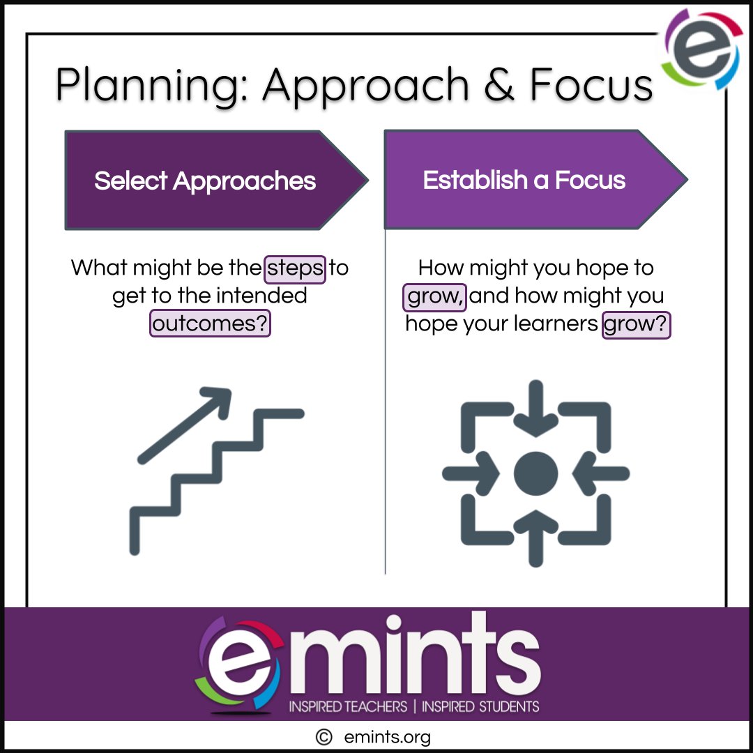 Next in the instructional planning process: Approaches and focus. Select your approaches. What steps might you take to attain the outcomes successfully? Establish a focus. How might you hope to grow? @emintsnc #emints #emintstips #TipCards #HighQualityLessonDesign #HighQualityPD