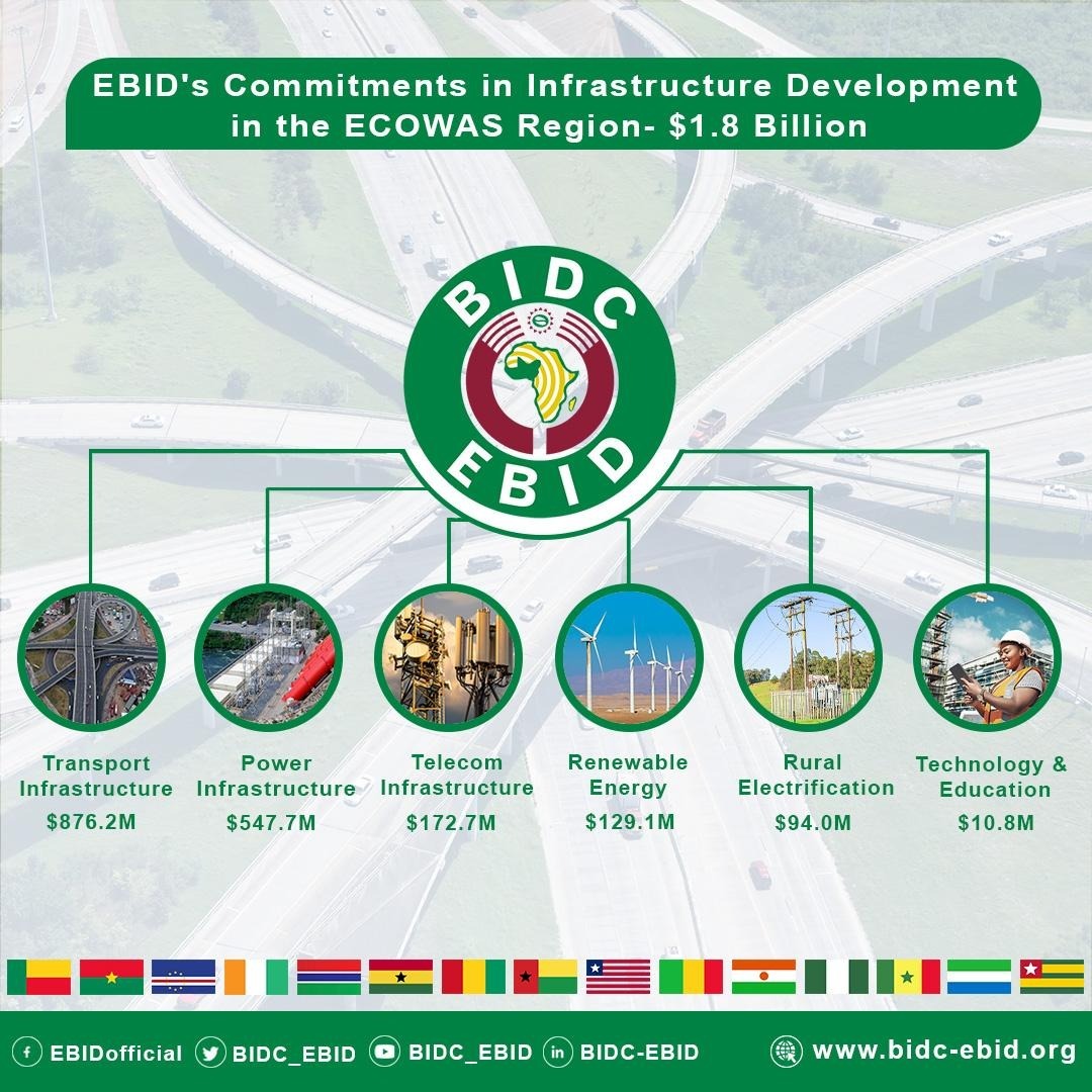 ECOWAS Bank for Investment and Development (EBID) tweet media