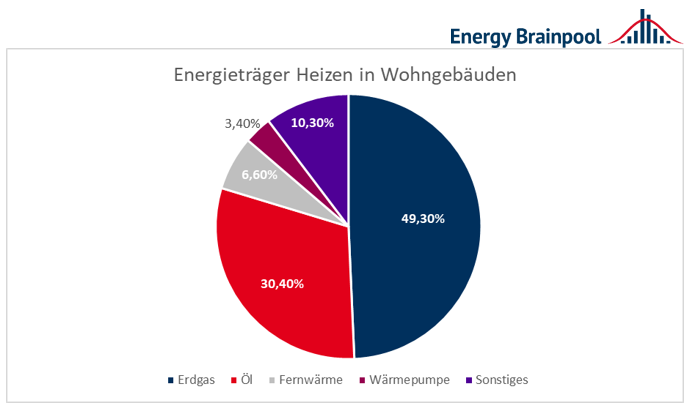 EnerBrain's tweet photo. Neu im Blog: das Gebäudeenergiegesetz – der Zankapfel der Wärmewende. Ist in Deutschland ab 2024 Schluss mit Öl- und Gasheizungen? Die Marktteilnehmer haben die Novelle des Gebäudeenergiegesetzes (GEG) mit viel Kritik empfangen. ➡️https://t.co/B92lYATczk #EBBlog #Wärmewende https://t.co/ZIO3HgVvbg