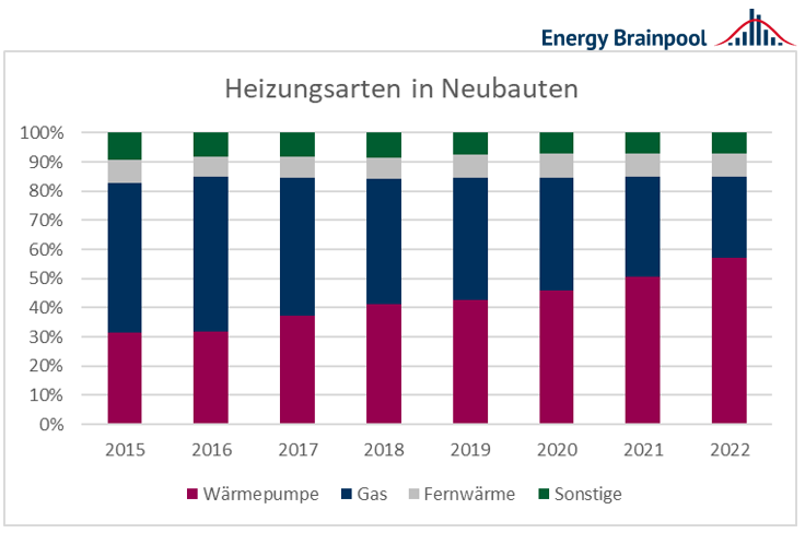 EnerBrain's tweet photo. Neu im Blog: das Gebäudeenergiegesetz – der Zankapfel der Wärmewende. Ist in Deutschland ab 2024 Schluss mit Öl- und Gasheizungen? Die Marktteilnehmer haben die Novelle des Gebäudeenergiegesetzes (GEG) mit viel Kritik empfangen. ➡️https://t.co/B92lYATczk #EBBlog #Wärmewende https://t.co/ZIO3HgVvbg