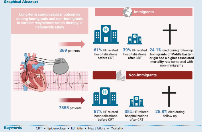 📢Exciting research by Krøll et al. in <a href="/ESC_Journals/">European Society of Cardiology Journals</a> reveals that CRT demonstrates comparable effectiveness in improving #HF outcomes among immigrants and non-immigrants. However, immigrants received CRT at a significantly younger age, yet both groups had equal mortality rates🫀