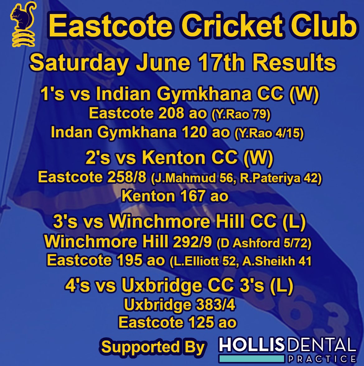 Great results for the 1’s and 2’s last Saturday, 3’s and 4’s with work to do #eastcotecc #squirrels #keeppushing